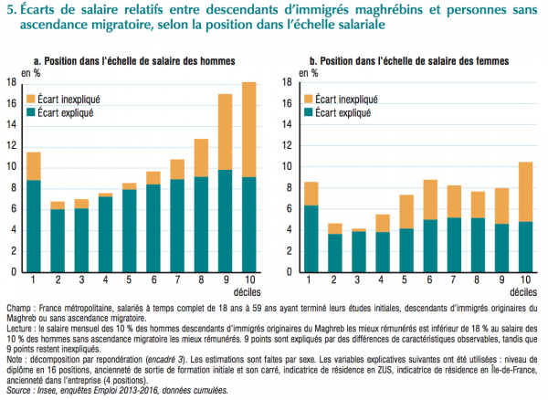 Lecture du graphique : Le salaire mensuel des 10% des hommes descendants d’immigrés originaires du Maghreb les mieux rémunérés est inférieur de 18% au salaire des 10% d’hommes sans ascendance migratoire les mieux rémunérés, 9 points sont expliqués par des différences de caractéristiques observables, tandis que 9 points restent inexpliqués. 